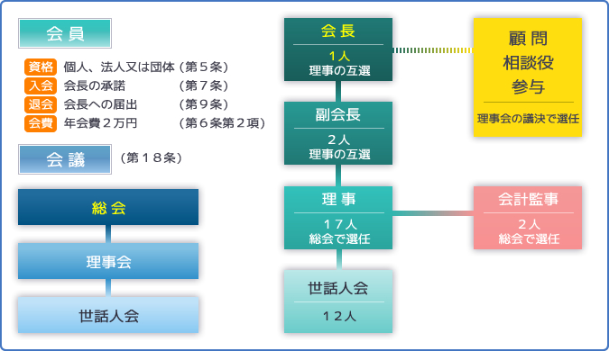 組織図